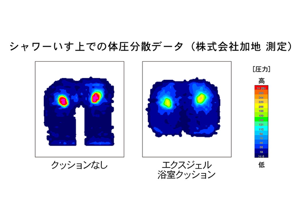 データで実証されたエクスジェルの体圧分散性