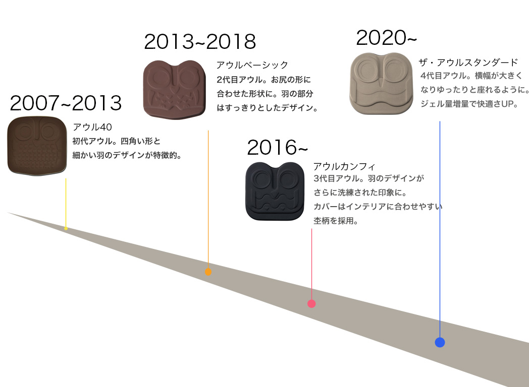 更なる座り心地を研究し誕生した４代目アウルクッション